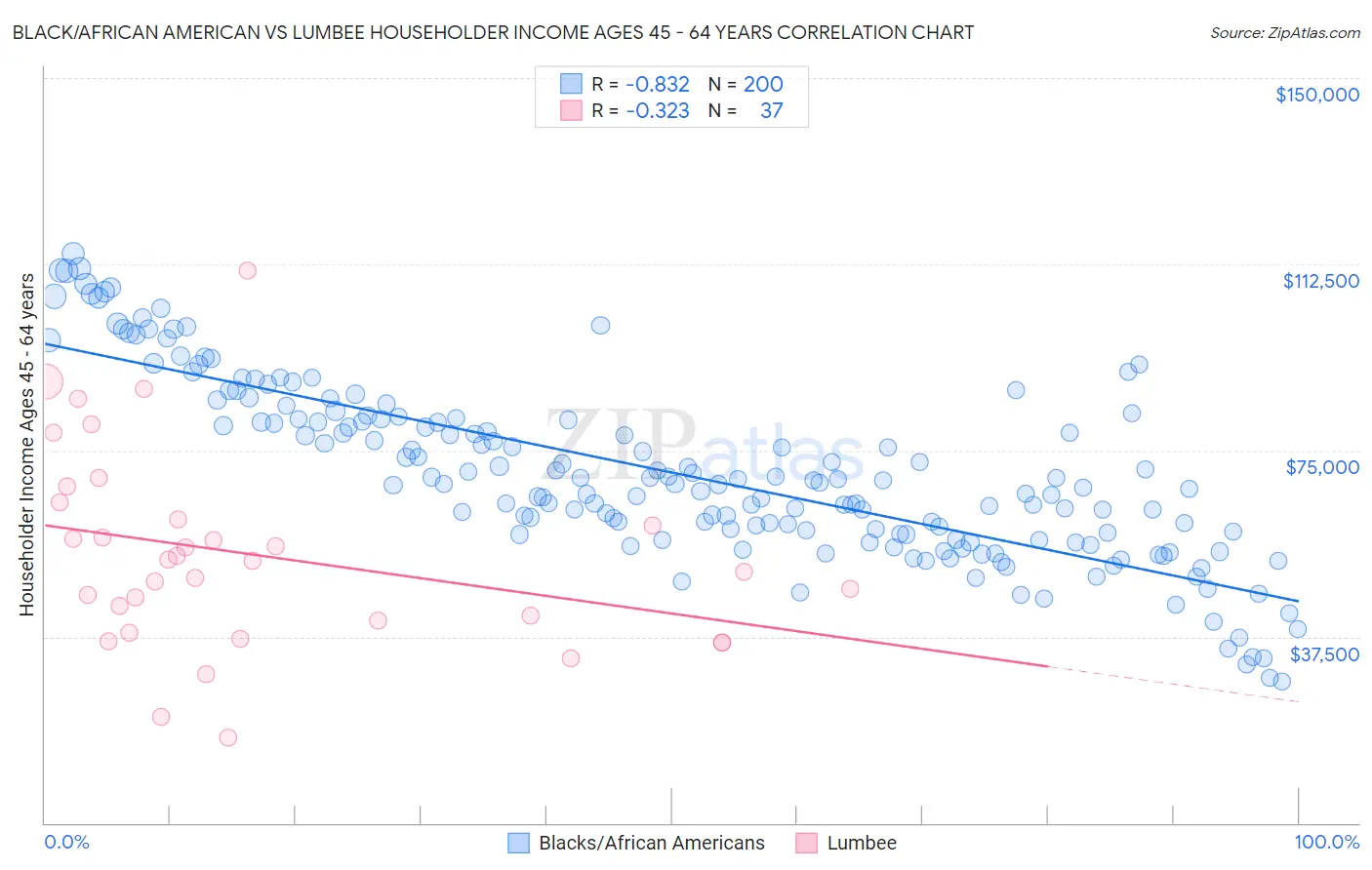 Black/African American vs Lumbee Householder Income Ages 45 - 64 years