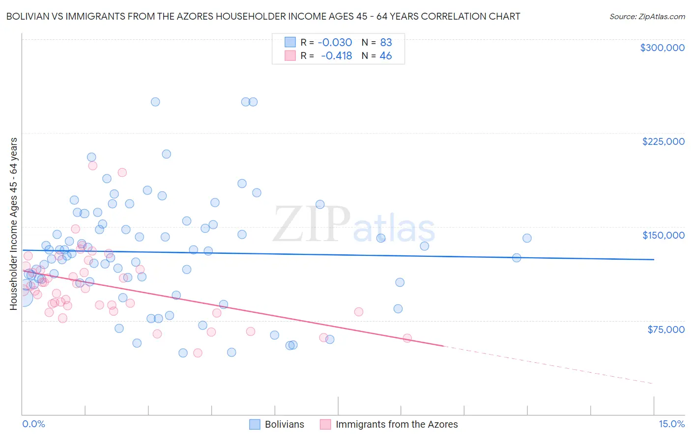 Bolivian vs Immigrants from the Azores Householder Income Ages 45 - 64 years
