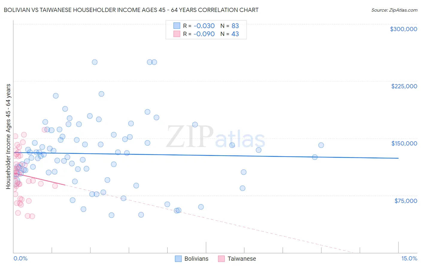 Bolivian vs Taiwanese Householder Income Ages 45 - 64 years