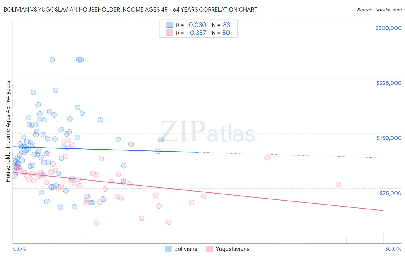 Bolivian vs Yugoslavian Householder Income Ages 45 - 64 years