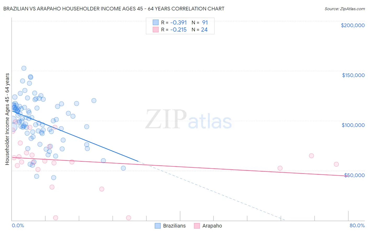 Brazilian vs Arapaho Householder Income Ages 45 - 64 years