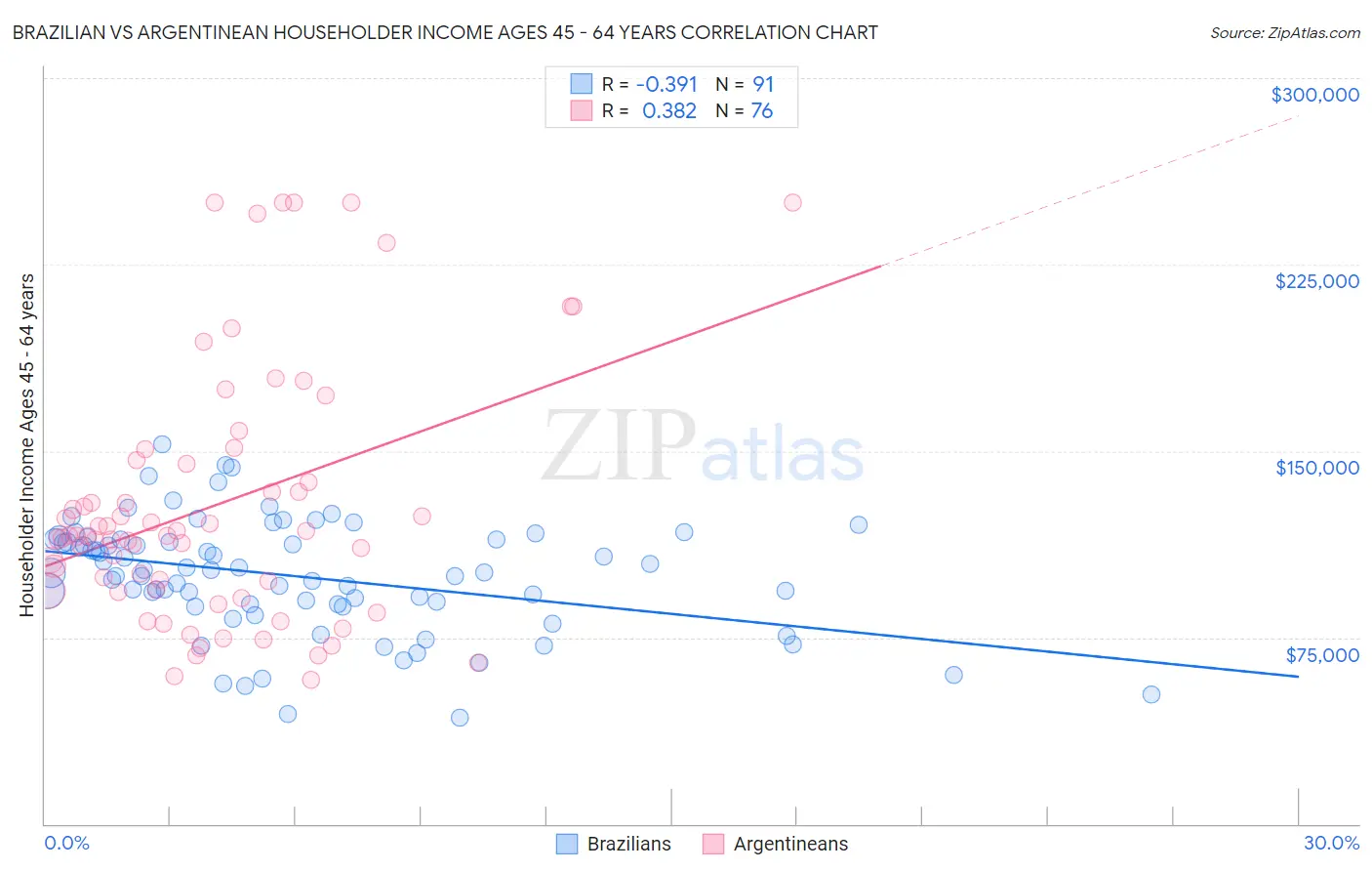 Brazilian vs Argentinean Householder Income Ages 45 - 64 years