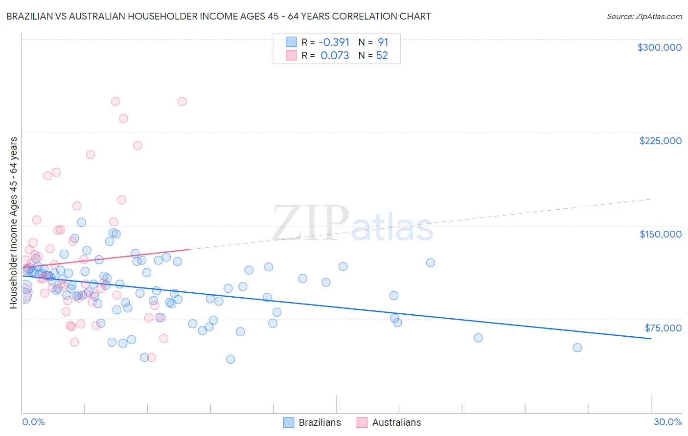 Brazilian vs Australian Householder Income Ages 45 - 64 years