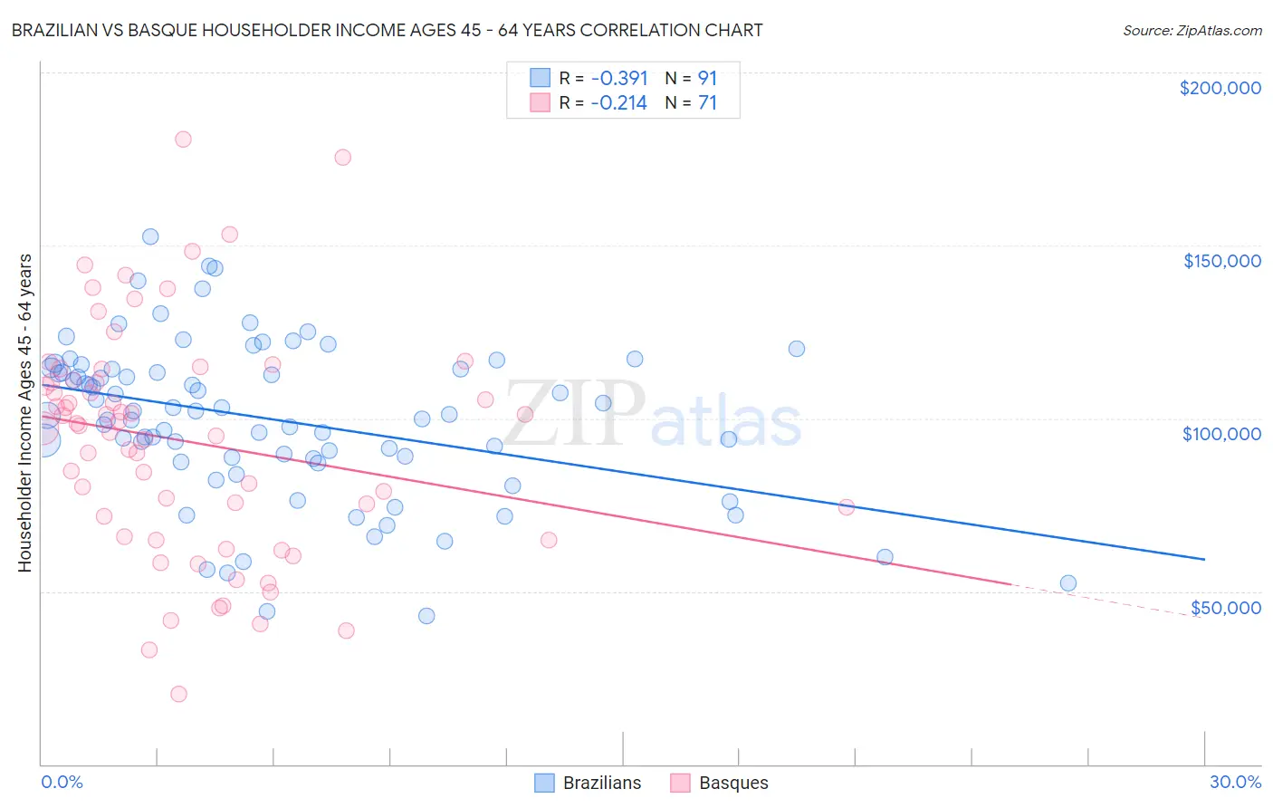 Brazilian vs Basque Householder Income Ages 45 - 64 years