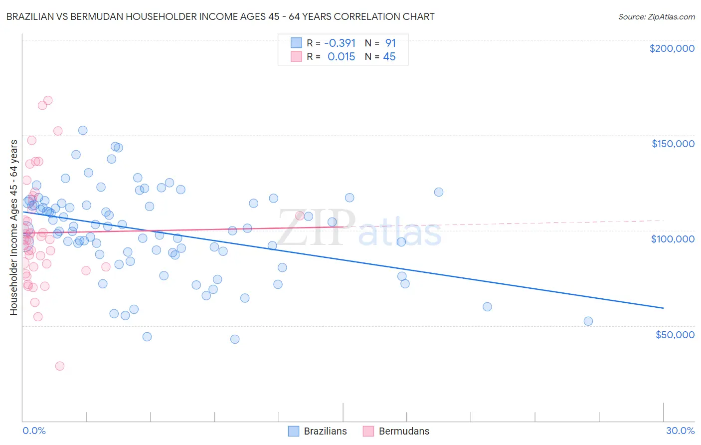 Brazilian vs Bermudan Householder Income Ages 45 - 64 years