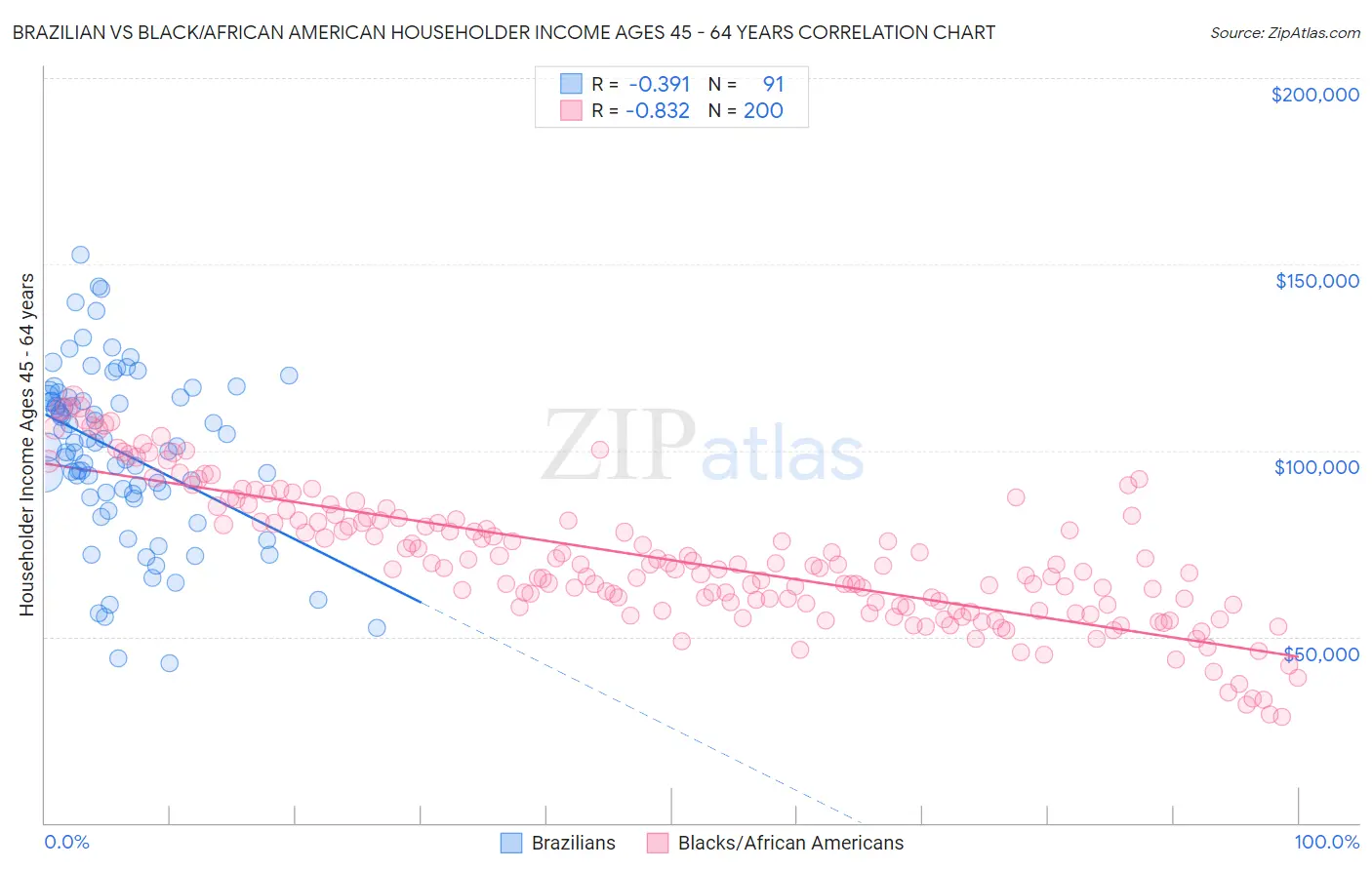 Brazilian vs Black/African American Householder Income Ages 45 - 64 years