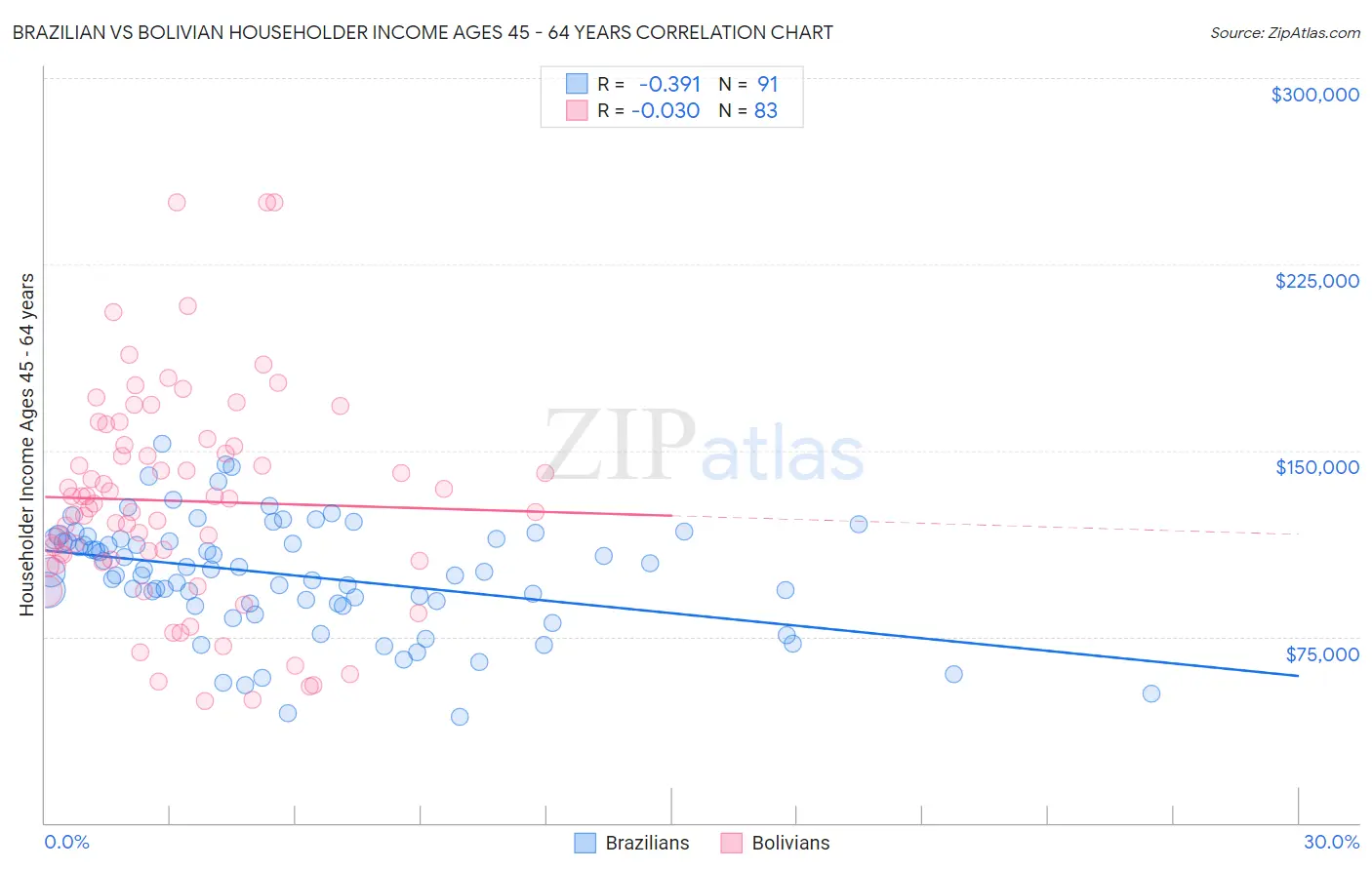 Brazilian vs Bolivian Householder Income Ages 45 - 64 years