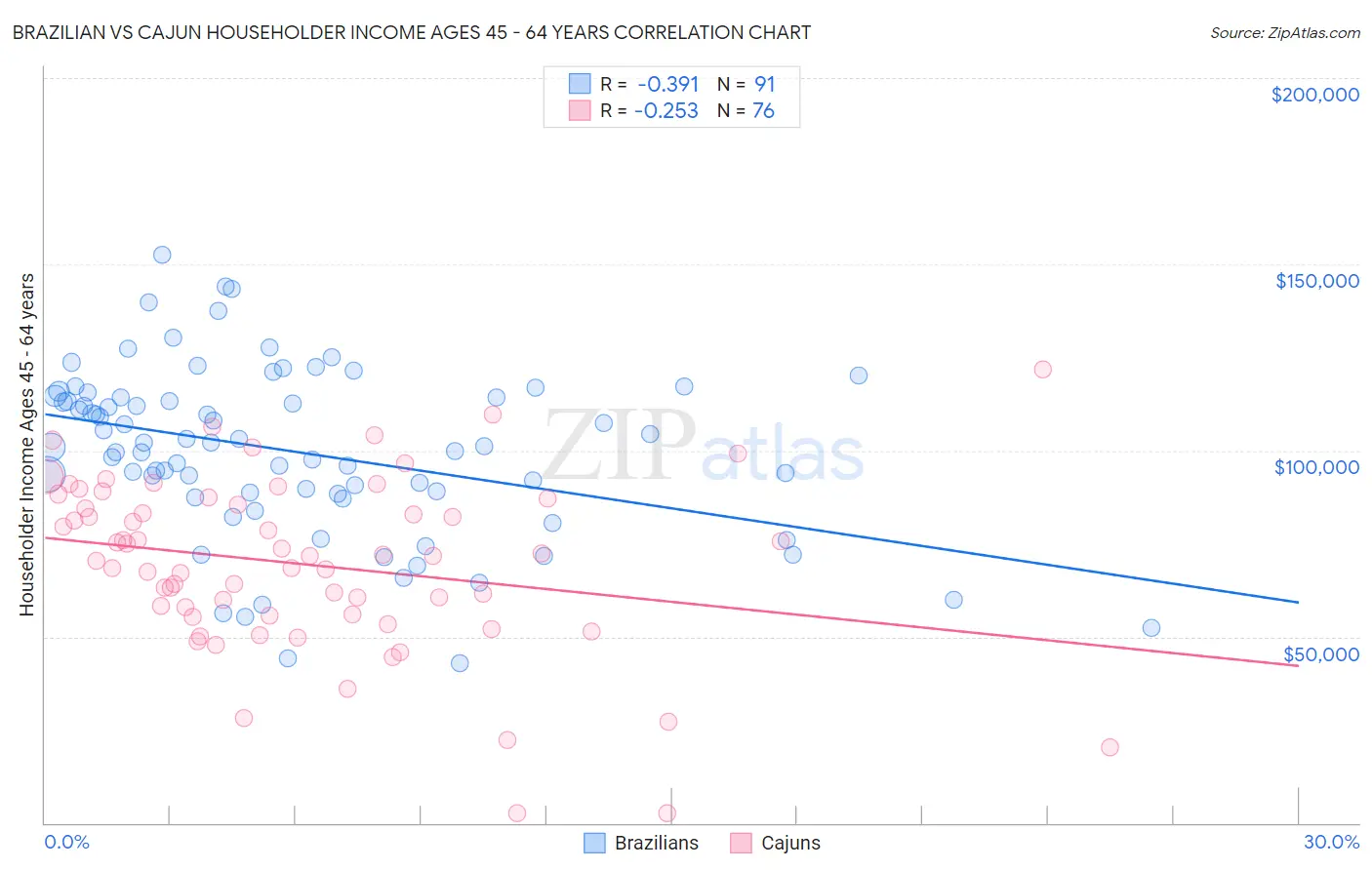 Brazilian vs Cajun Householder Income Ages 45 - 64 years