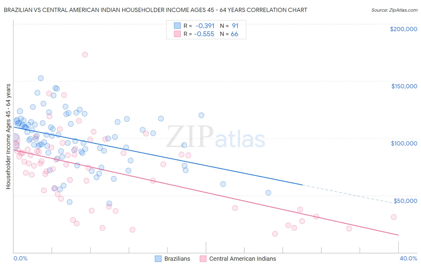 Brazilian vs Central American Indian Householder Income Ages 45 - 64 years