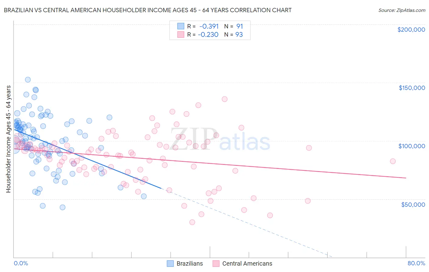 Brazilian vs Central American Householder Income Ages 45 - 64 years
