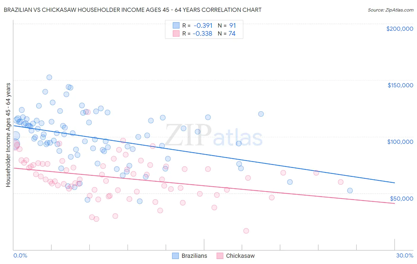 Brazilian vs Chickasaw Householder Income Ages 45 - 64 years