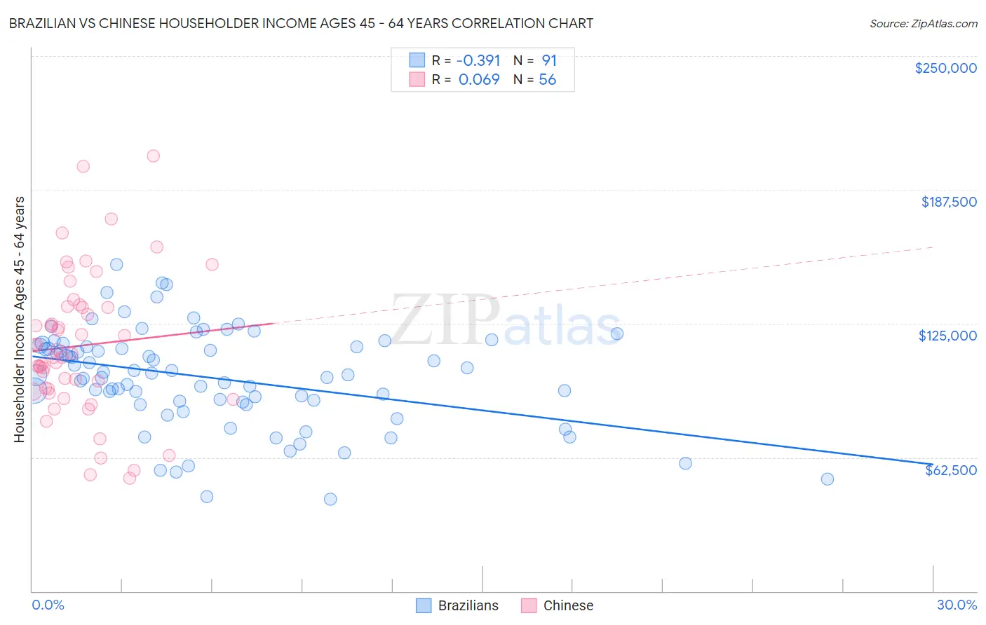 Brazilian vs Chinese Householder Income Ages 45 - 64 years