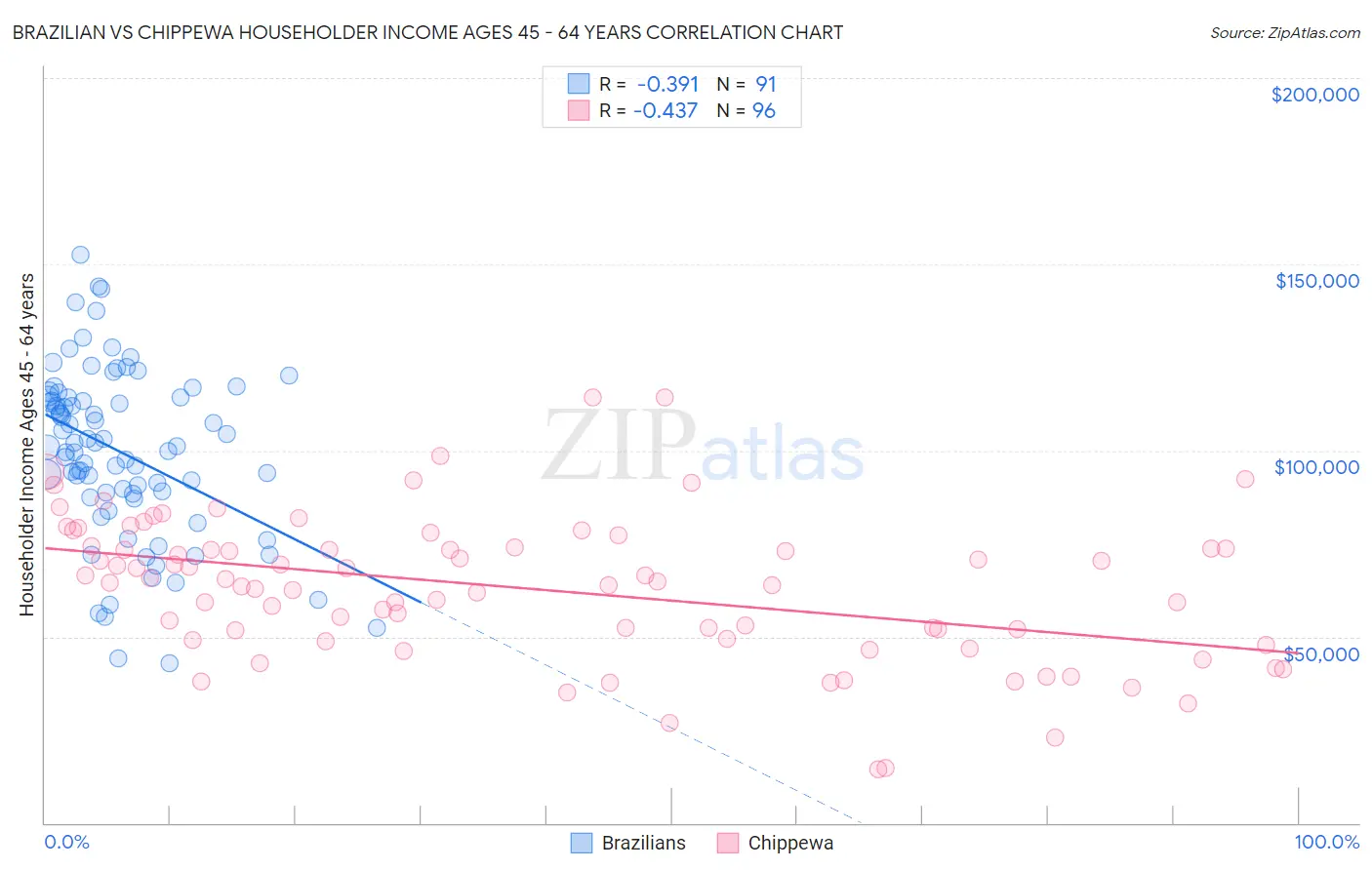 Brazilian vs Chippewa Householder Income Ages 45 - 64 years