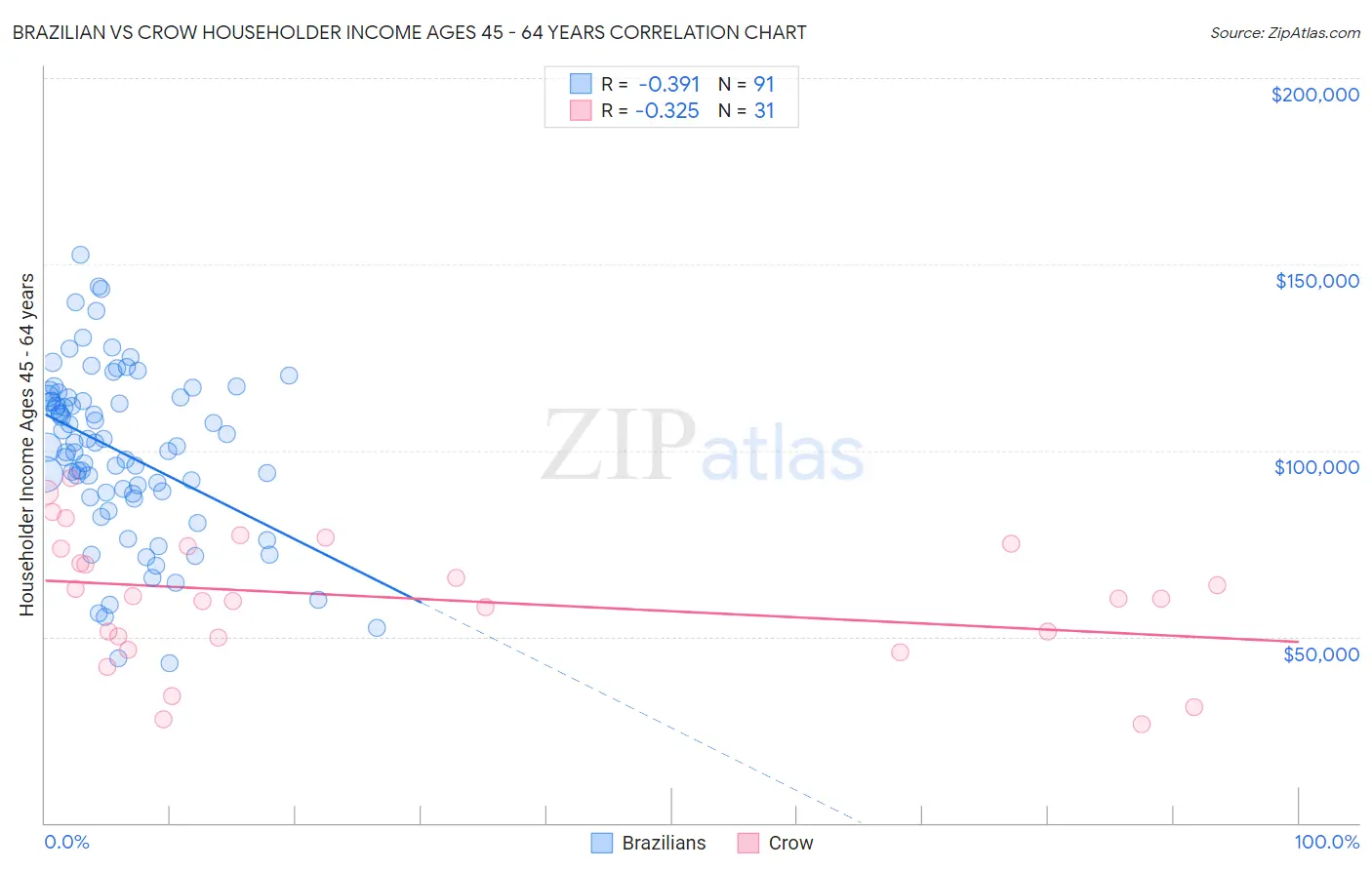 Brazilian vs Crow Householder Income Ages 45 - 64 years