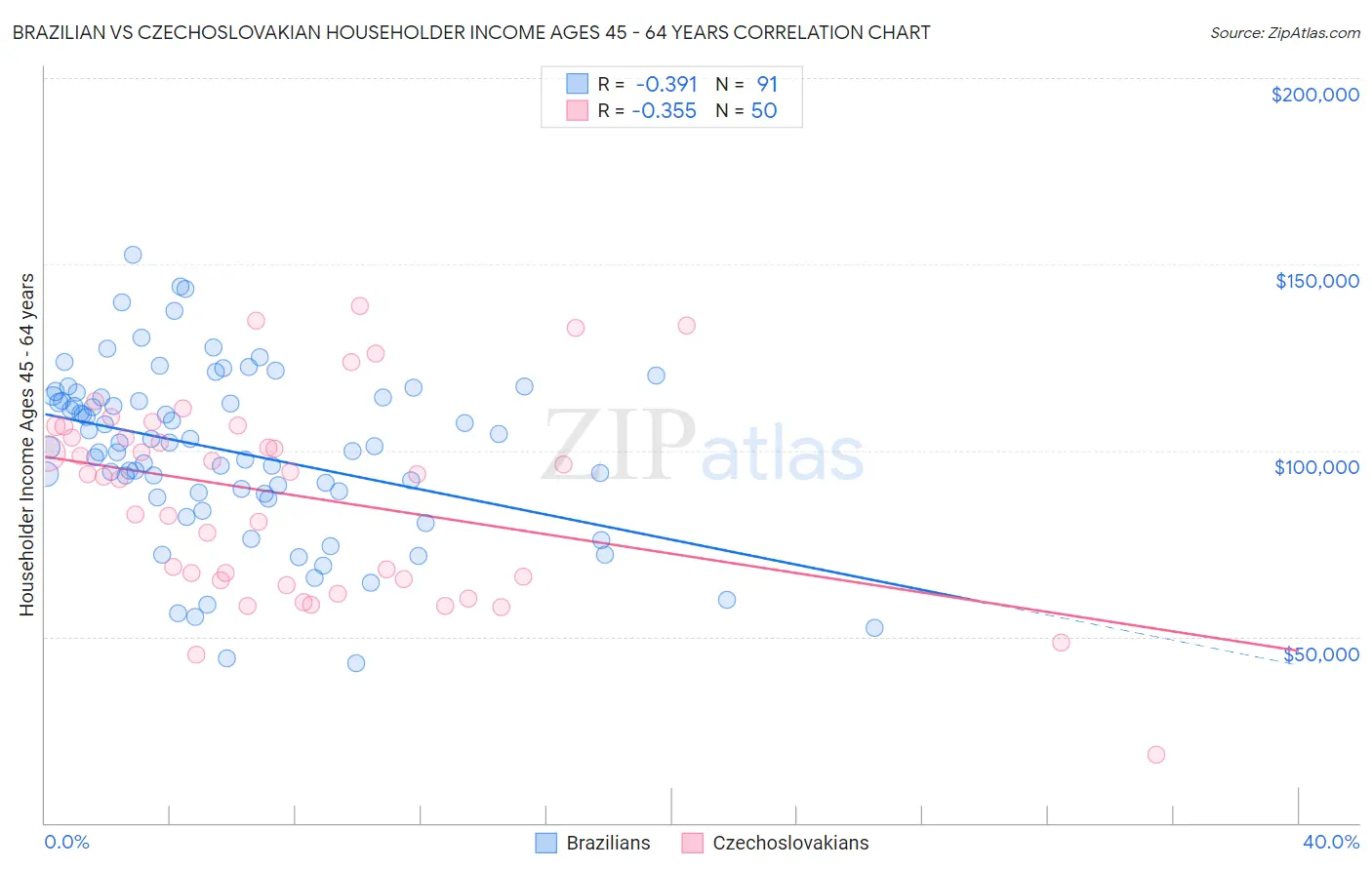 Brazilian vs Czechoslovakian Householder Income Ages 45 - 64 years