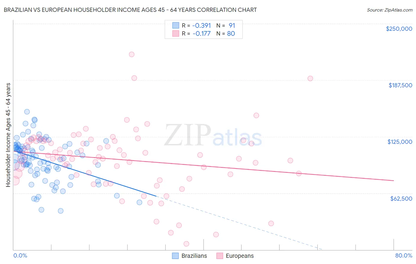 Brazilian vs European Householder Income Ages 45 - 64 years