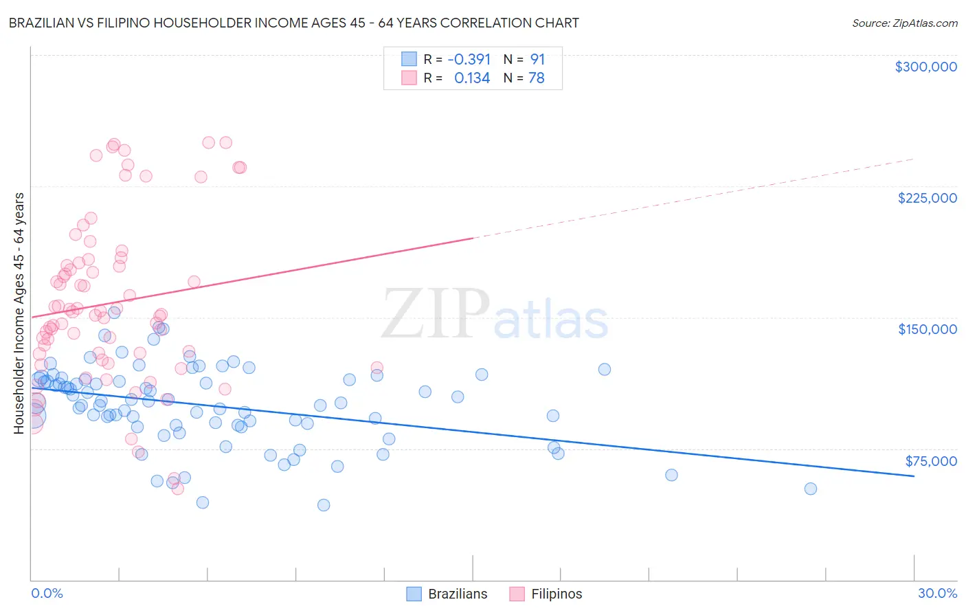 Brazilian vs Filipino Householder Income Ages 45 - 64 years