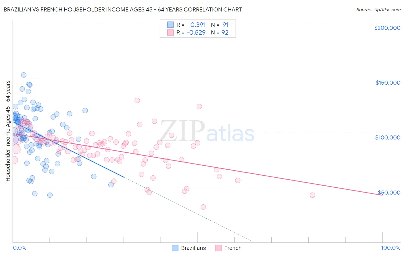 Brazilian vs French Householder Income Ages 45 - 64 years