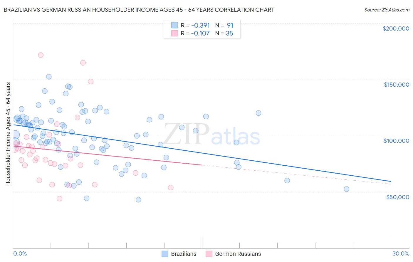 Brazilian vs German Russian Householder Income Ages 45 - 64 years