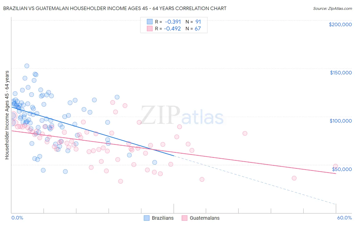 Brazilian vs Guatemalan Householder Income Ages 45 - 64 years