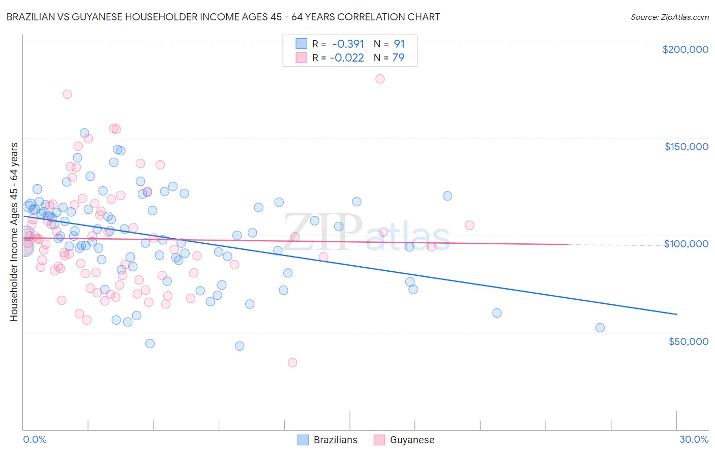 Brazilian vs Guyanese Householder Income Ages 45 - 64 years