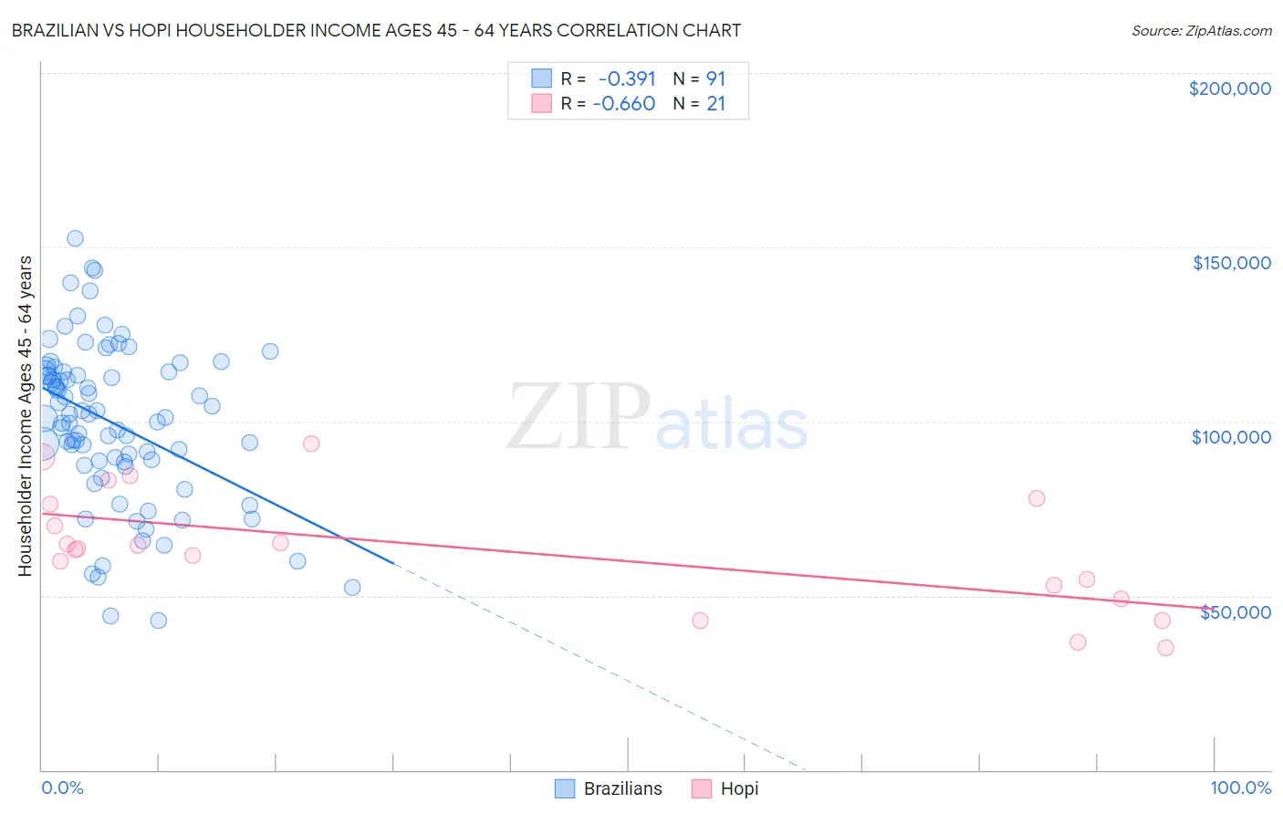 Brazilian vs Hopi Householder Income Ages 45 - 64 years