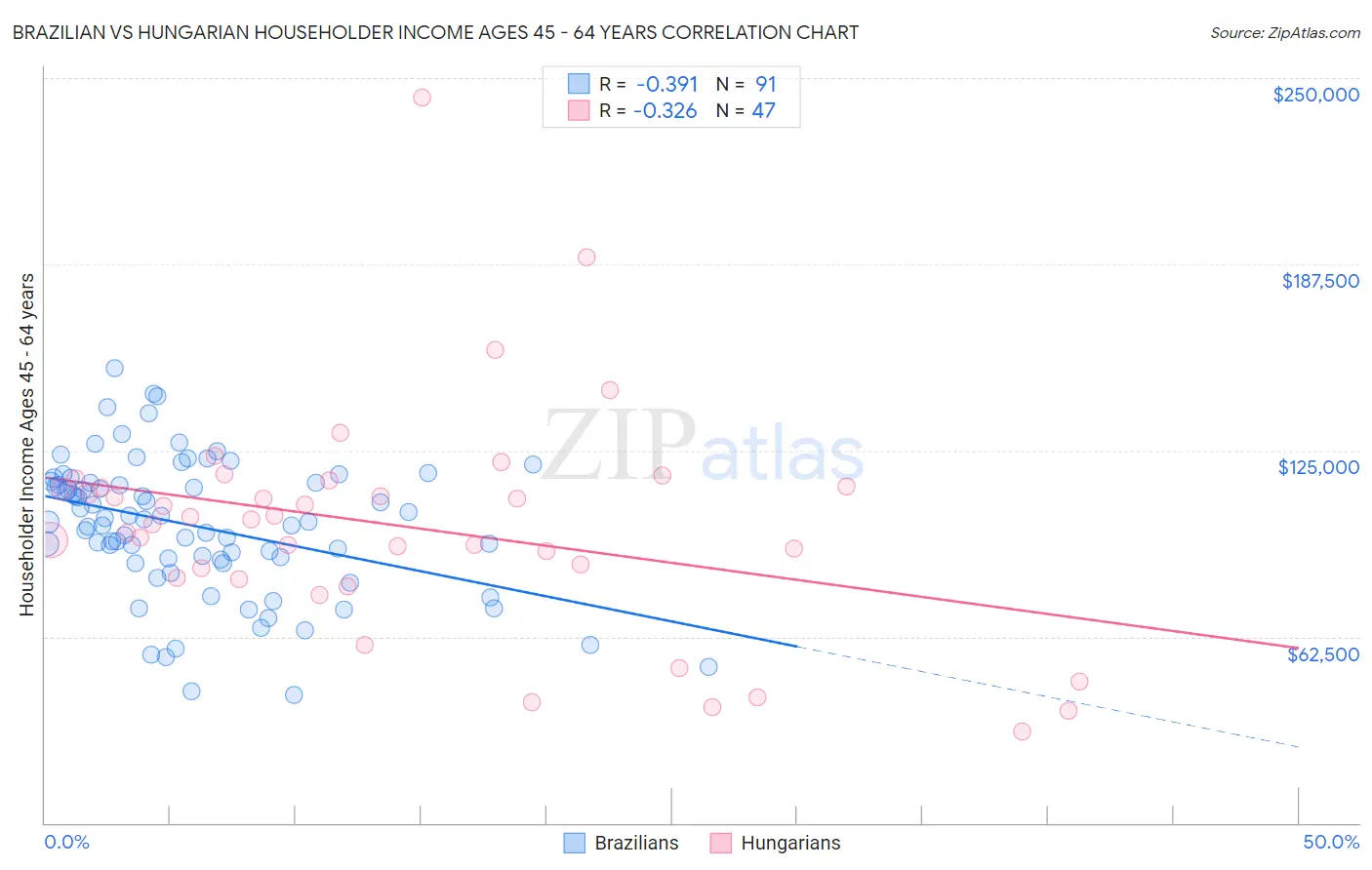 Brazilian vs Hungarian Householder Income Ages 45 - 64 years