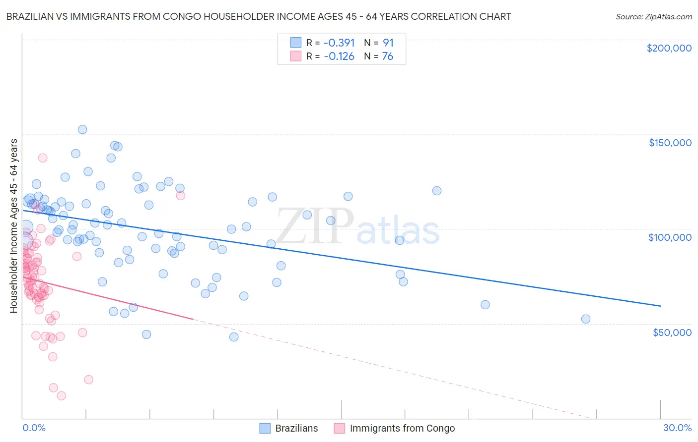 Brazilian vs Immigrants from Congo Householder Income Ages 45 - 64 years