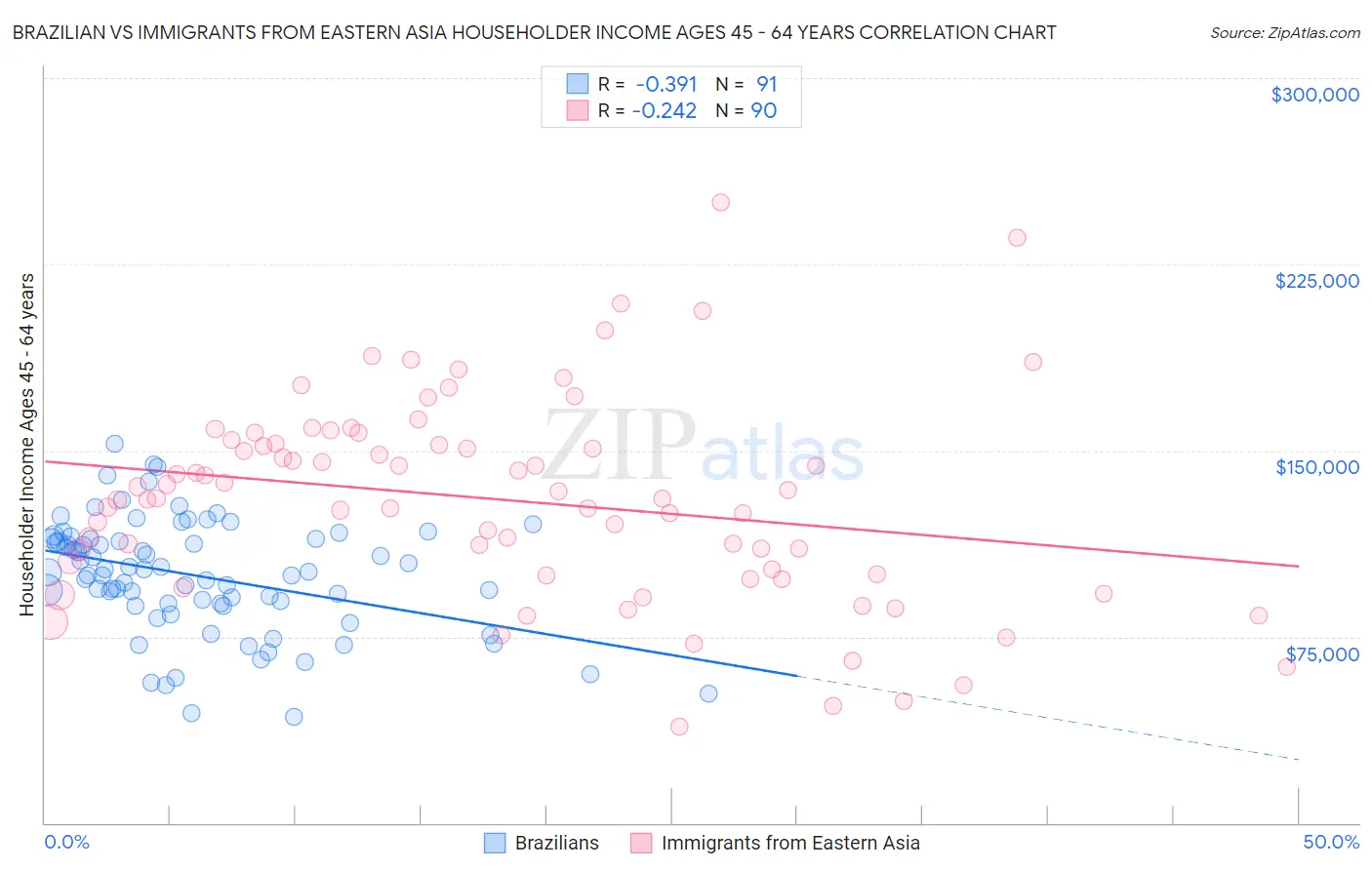 Brazilian vs Immigrants from Eastern Asia Householder Income Ages 45 - 64 years