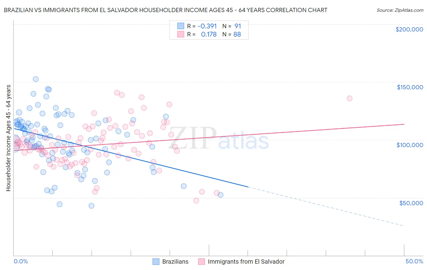 Brazilian vs Immigrants from El Salvador Householder Income Ages 45 - 64 years