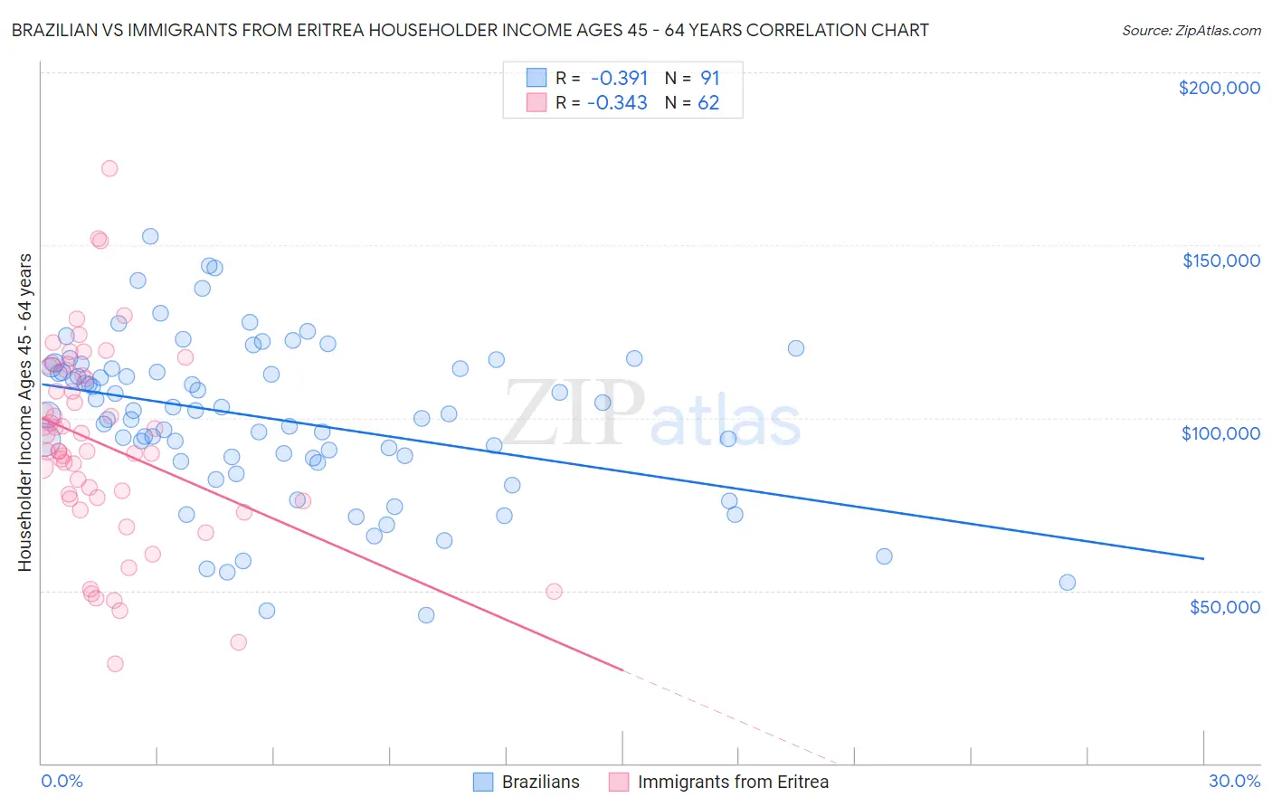 Brazilian vs Immigrants from Eritrea Householder Income Ages 45 - 64 years