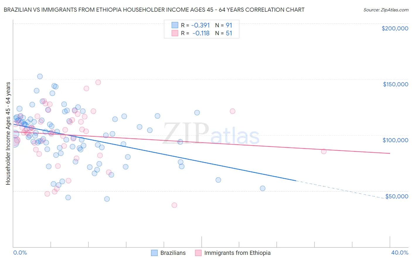 Brazilian vs Immigrants from Ethiopia Householder Income Ages 45 - 64 years