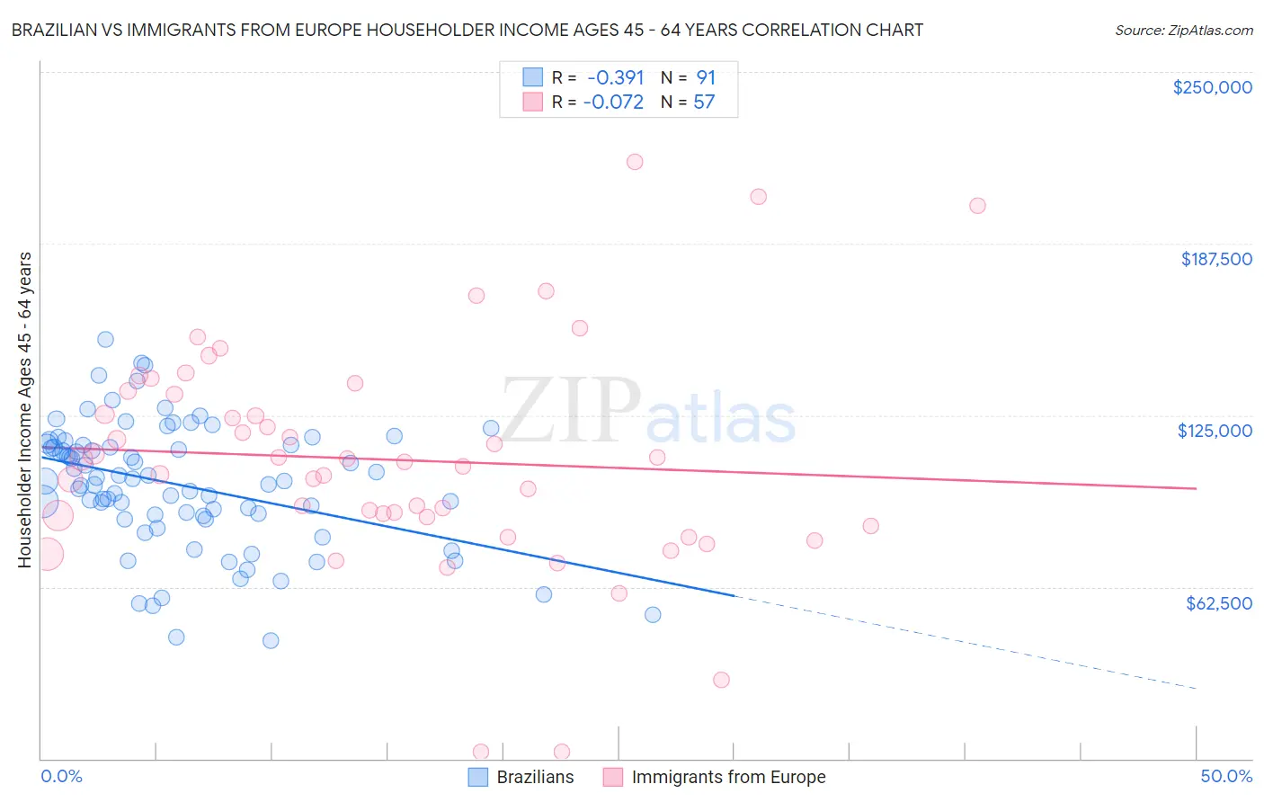 Brazilian vs Immigrants from Europe Householder Income Ages 45 - 64 years