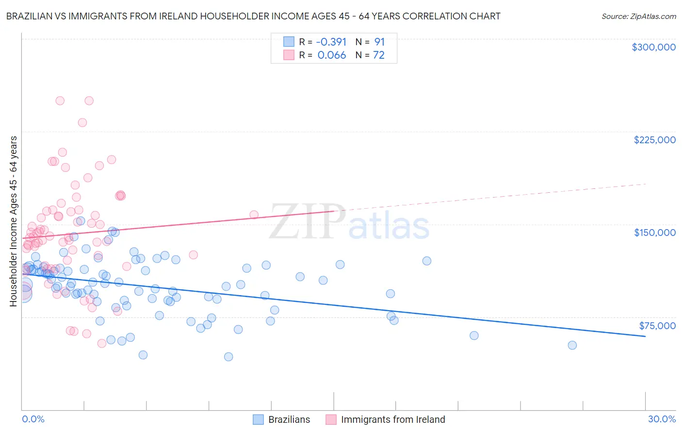 Brazilian vs Immigrants from Ireland Householder Income Ages 45 - 64 years