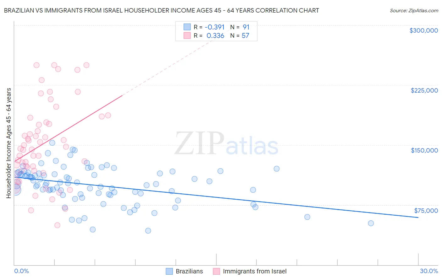 Brazilian vs Immigrants from Israel Householder Income Ages 45 - 64 years