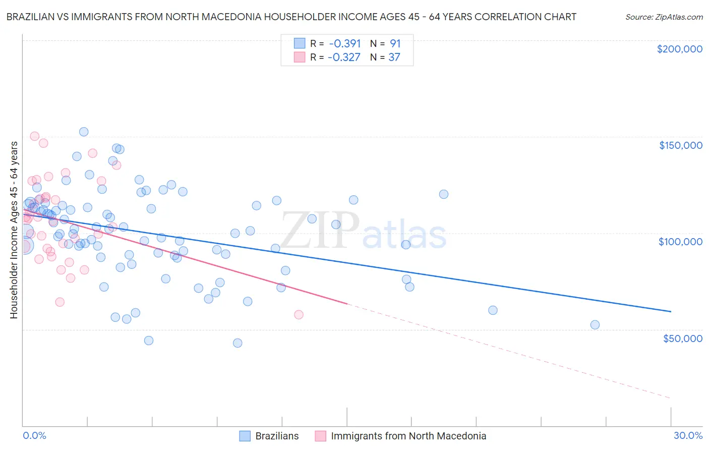 Brazilian vs Immigrants from North Macedonia Householder Income Ages 45 - 64 years
