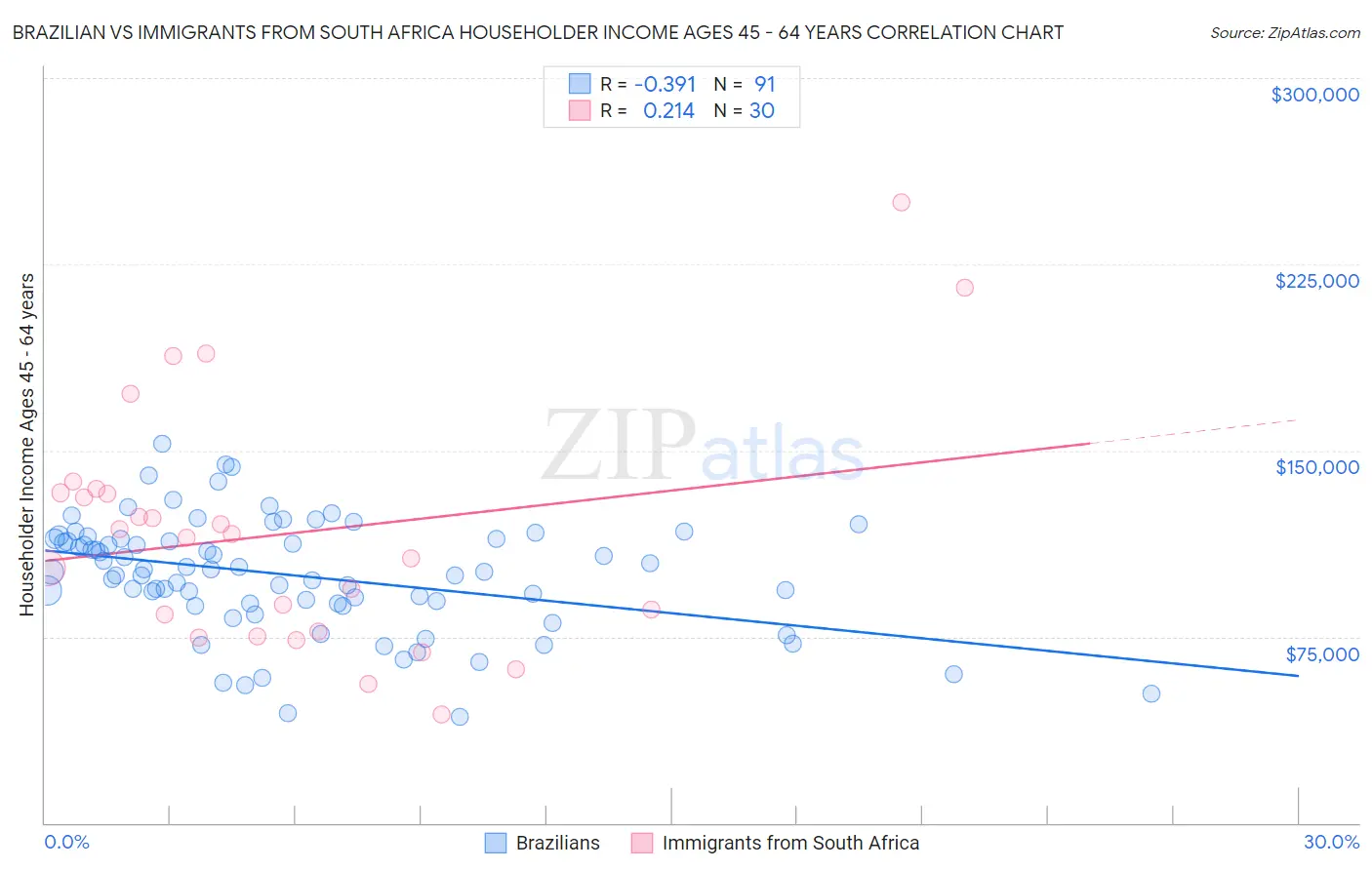 Brazilian vs Immigrants from South Africa Householder Income Ages 45 - 64 years