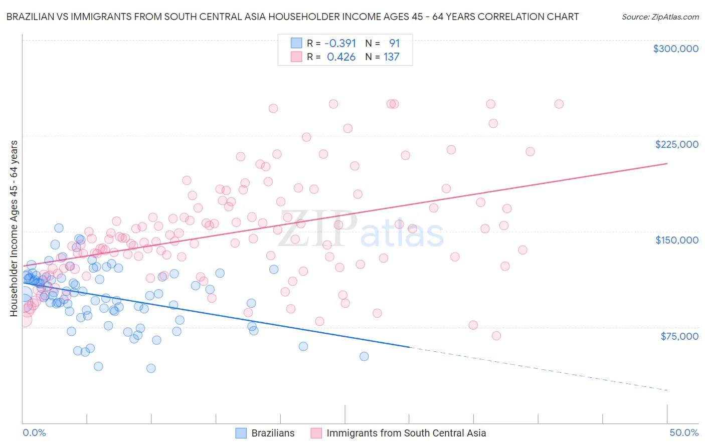 Brazilian vs Immigrants from South Central Asia Householder Income Ages 45 - 64 years