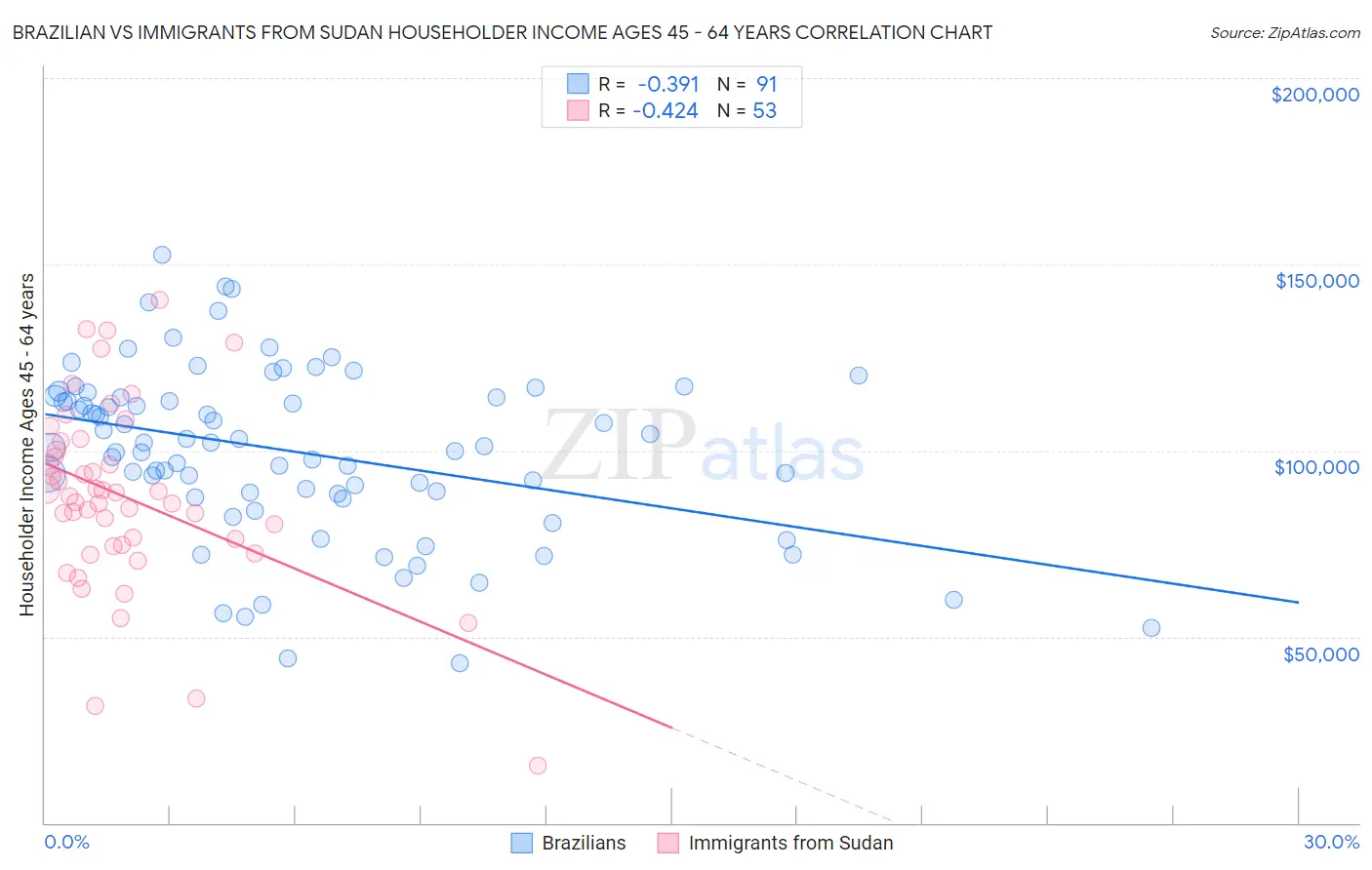 Brazilian vs Immigrants from Sudan Householder Income Ages 45 - 64 years