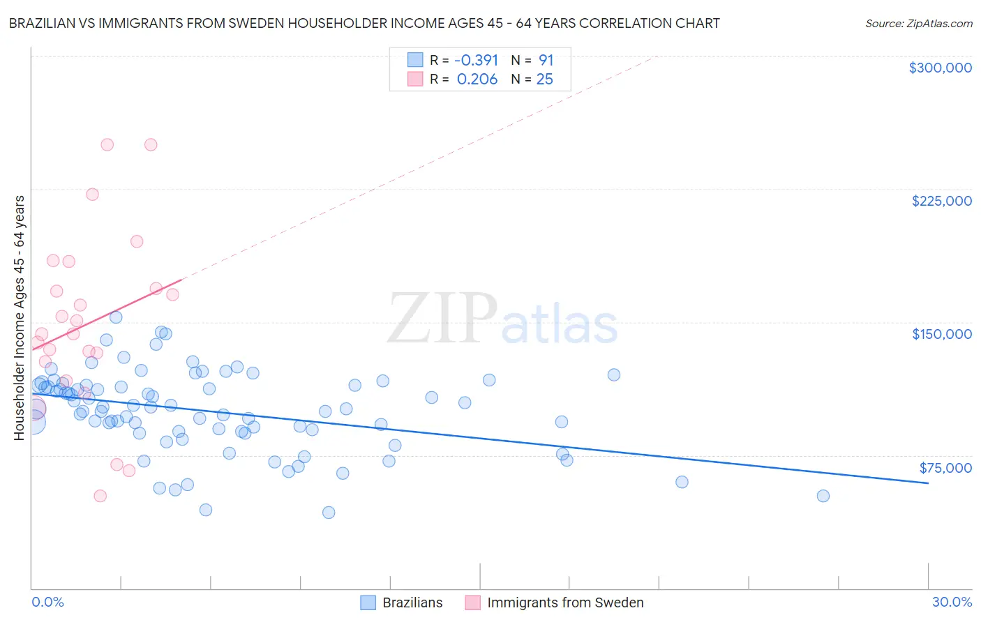 Brazilian vs Immigrants from Sweden Householder Income Ages 45 - 64 years