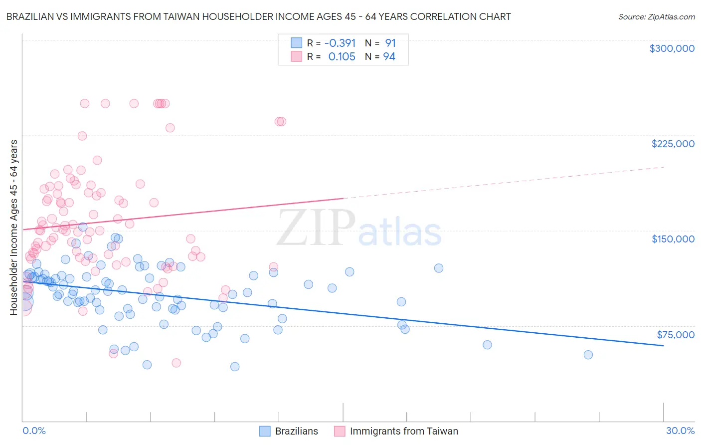 Brazilian vs Immigrants from Taiwan Householder Income Ages 45 - 64 years