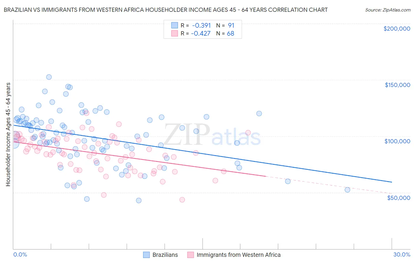 Brazilian vs Immigrants from Western Africa Householder Income Ages 45 - 64 years