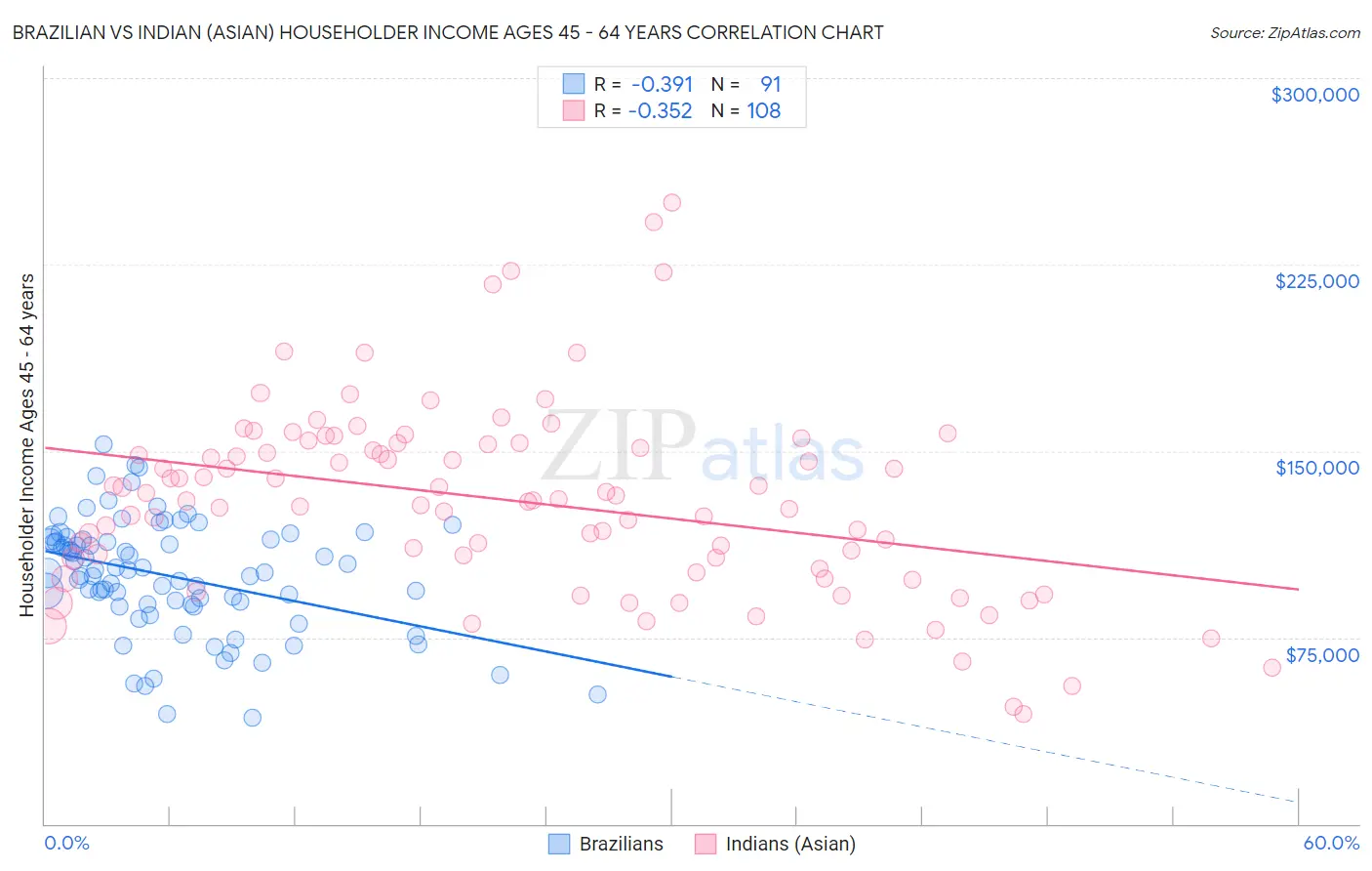 Brazilian vs Indian (Asian) Householder Income Ages 45 - 64 years