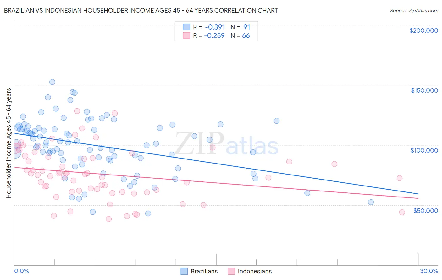 Brazilian vs Indonesian Householder Income Ages 45 - 64 years