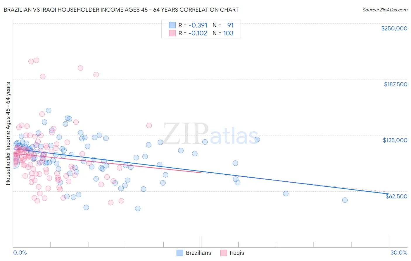 Brazilian vs Iraqi Householder Income Ages 45 - 64 years