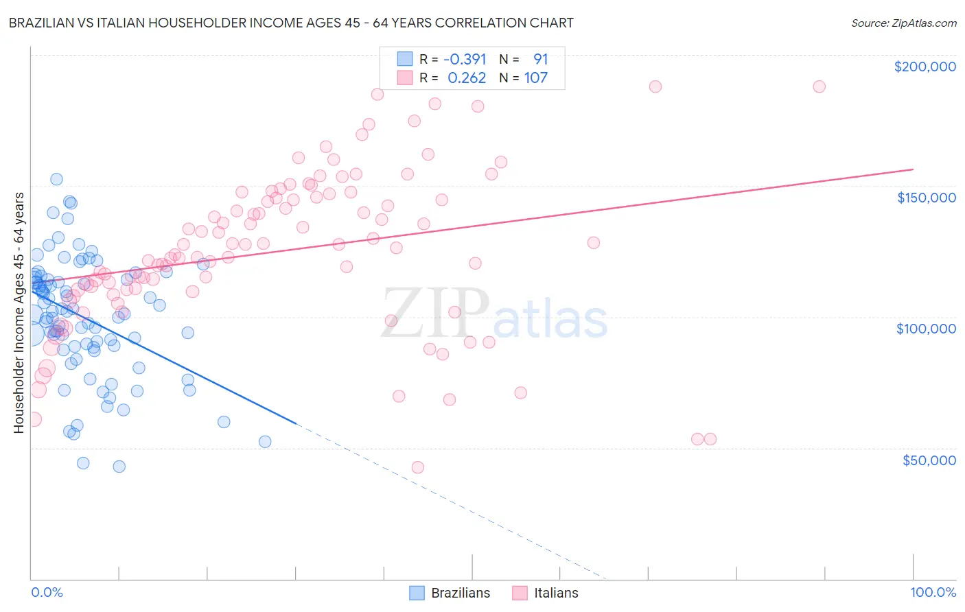 Brazilian vs Italian Householder Income Ages 45 - 64 years