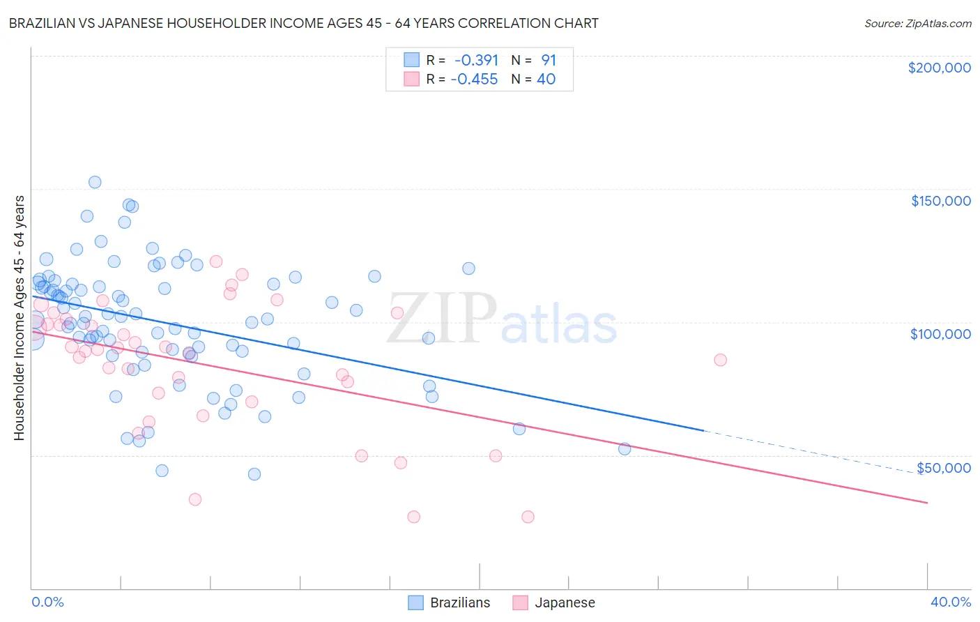 Brazilian vs Japanese Householder Income Ages 45 - 64 years