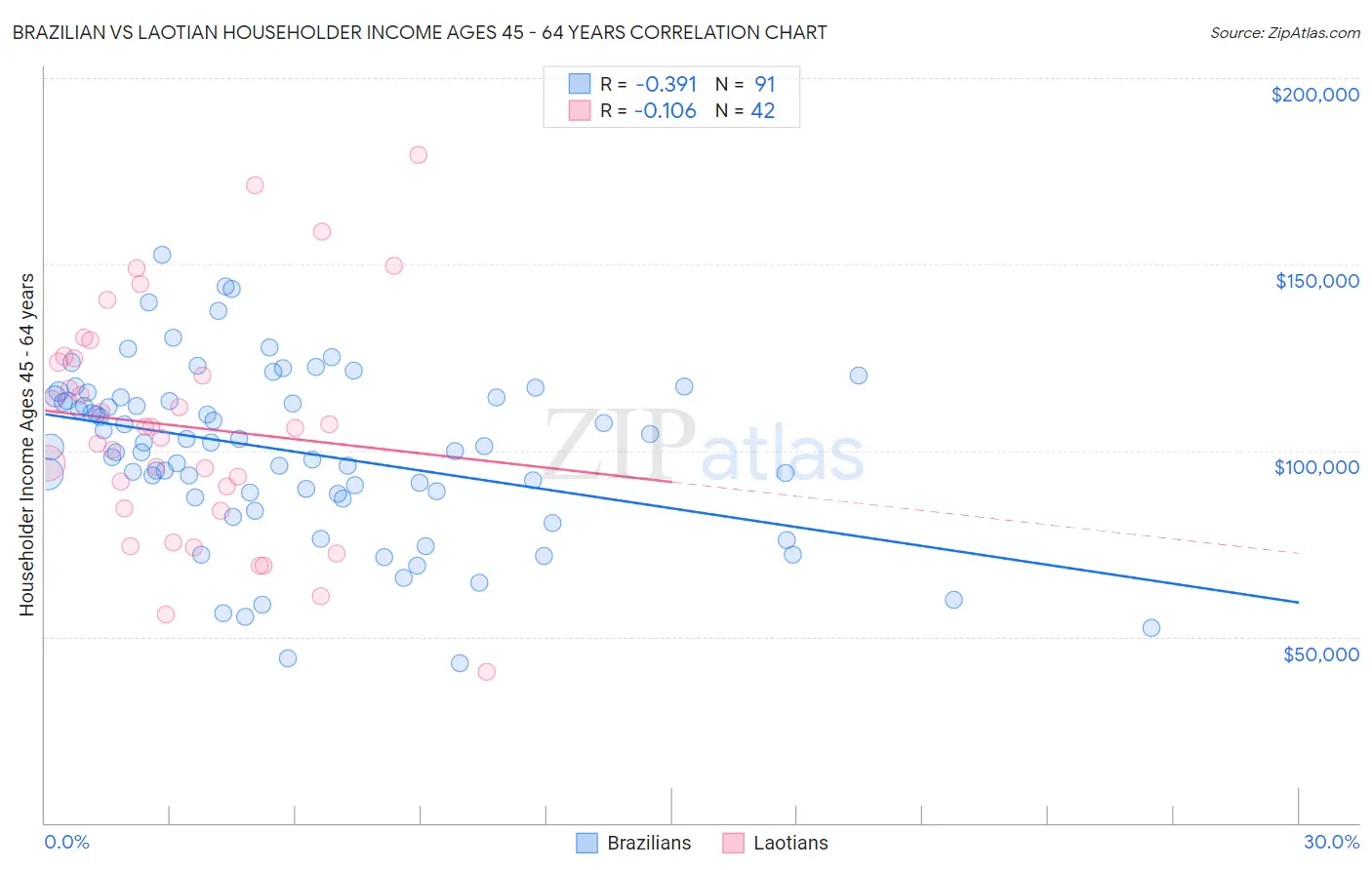 Brazilian vs Laotian Householder Income Ages 45 - 64 years