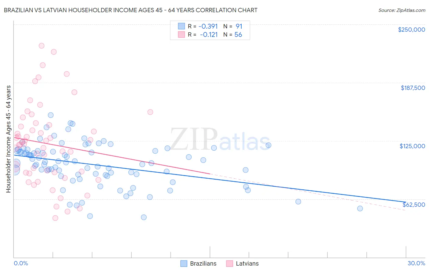 Brazilian vs Latvian Householder Income Ages 45 - 64 years