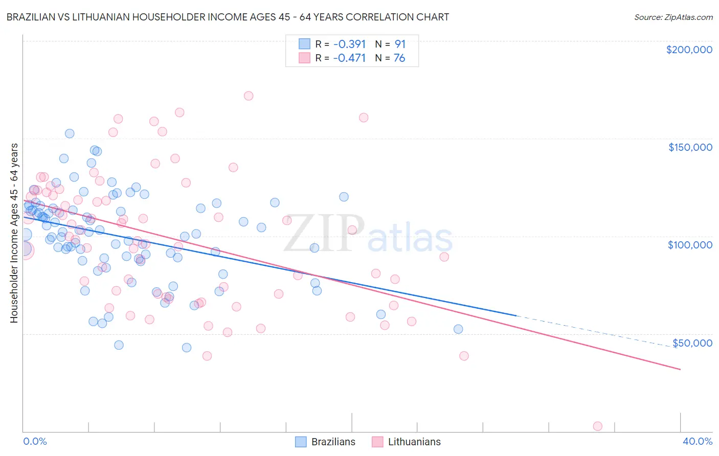 Brazilian vs Lithuanian Householder Income Ages 45 - 64 years